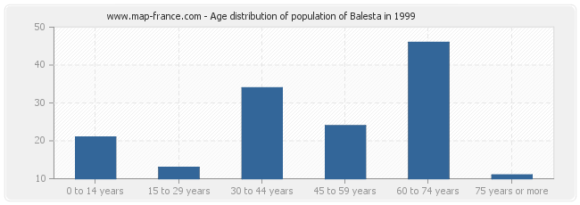 Age distribution of population of Balesta in 1999
