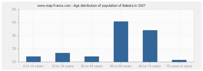 Age distribution of population of Balesta in 2007