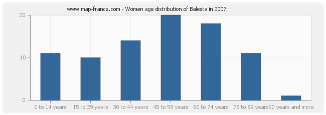 Women age distribution of Balesta in 2007