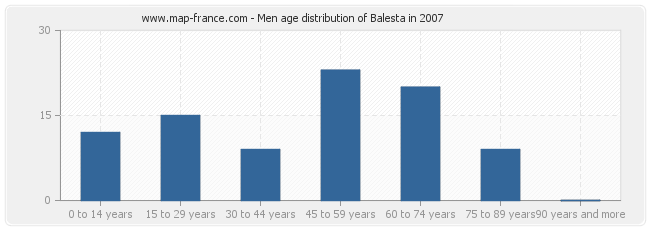 Men age distribution of Balesta in 2007