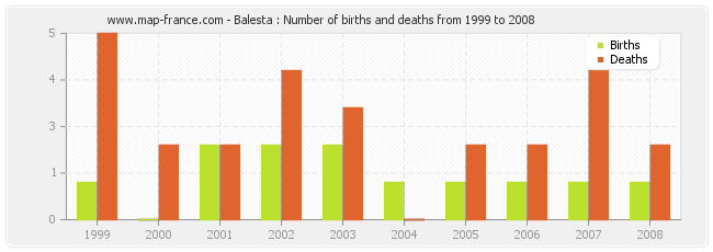 Balesta : Number of births and deaths from 1999 to 2008
