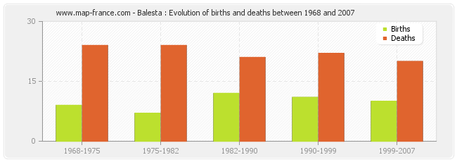 Balesta : Evolution of births and deaths between 1968 and 2007