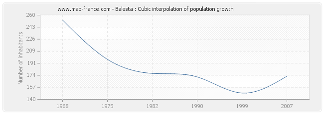 Balesta : Cubic interpolation of population growth