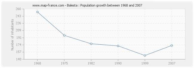 Population Balesta