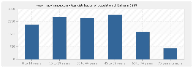 Age distribution of population of Balma in 1999