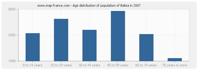 Age distribution of population of Balma in 2007