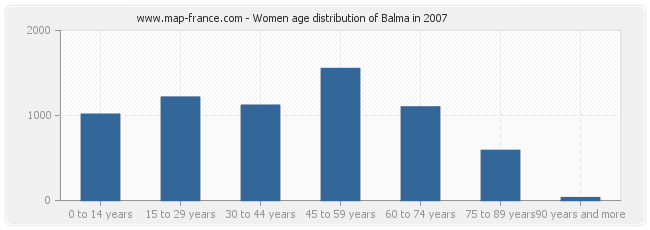 Women age distribution of Balma in 2007