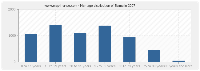 Men age distribution of Balma in 2007
