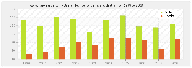 Balma : Number of births and deaths from 1999 to 2008