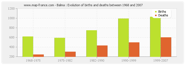 Balma : Evolution of births and deaths between 1968 and 2007