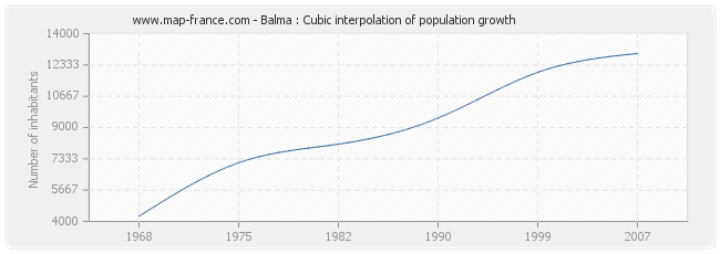 Balma : Cubic interpolation of population growth