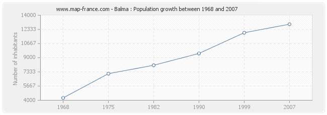 Population Balma