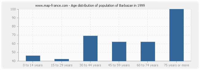 Age distribution of population of Barbazan in 1999