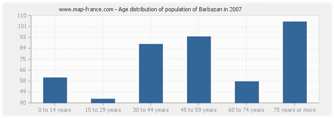 Age distribution of population of Barbazan in 2007