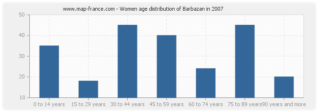 Women age distribution of Barbazan in 2007