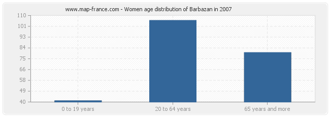 Women age distribution of Barbazan in 2007