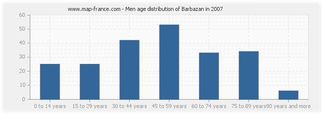 Men age distribution of Barbazan in 2007