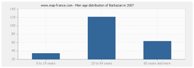 Men age distribution of Barbazan in 2007