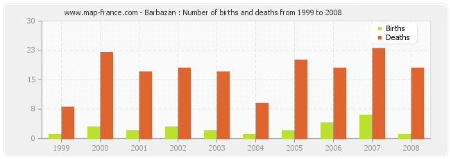 Barbazan : Number of births and deaths from 1999 to 2008