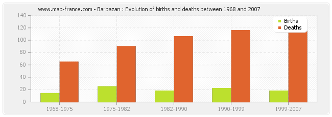 Barbazan : Evolution of births and deaths between 1968 and 2007