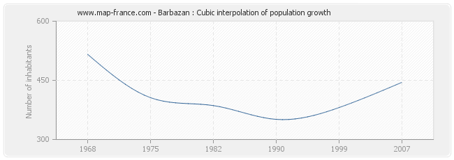 Barbazan : Cubic interpolation of population growth