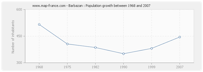 Population Barbazan