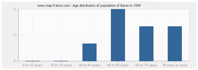 Age distribution of population of Baren in 1999