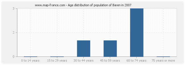 Age distribution of population of Baren in 2007