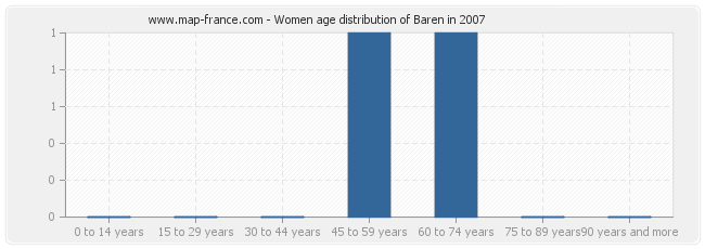 Women age distribution of Baren in 2007