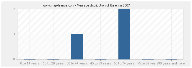 Men age distribution of Baren in 2007