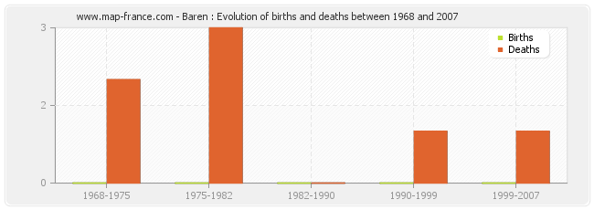Baren : Evolution of births and deaths between 1968 and 2007