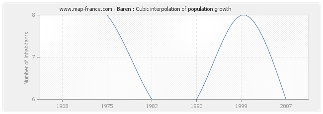 Baren : Cubic interpolation of population growth