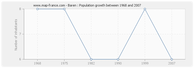 Population Baren