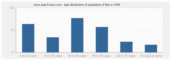 Age distribution of population of Bax in 1999