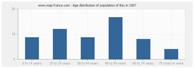 Age distribution of population of Bax in 2007