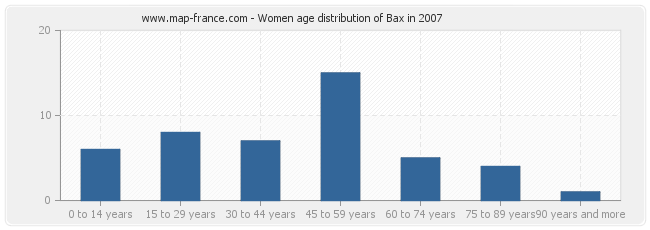 Women age distribution of Bax in 2007