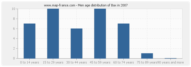 Men age distribution of Bax in 2007