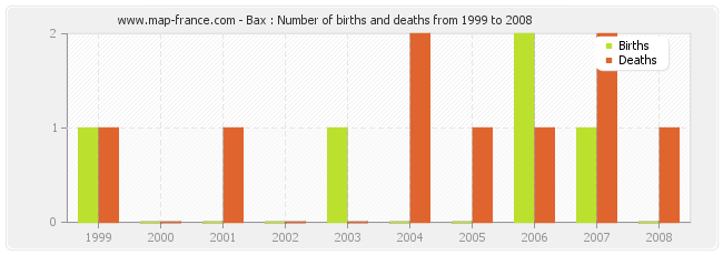 Bax : Number of births and deaths from 1999 to 2008