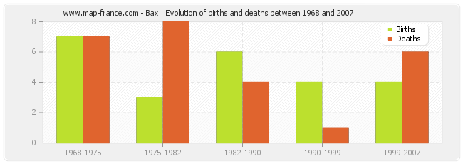 Bax : Evolution of births and deaths between 1968 and 2007