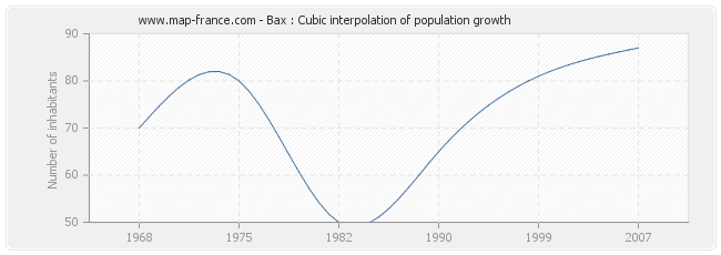 Bax : Cubic interpolation of population growth