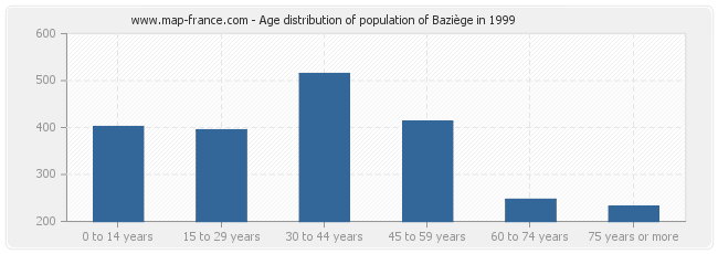 Age distribution of population of Baziège in 1999