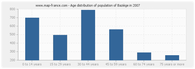 Age distribution of population of Baziège in 2007