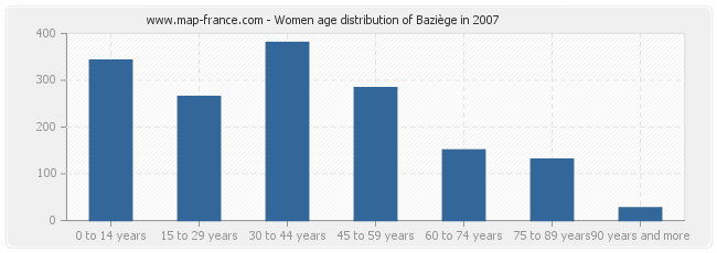 Women age distribution of Baziège in 2007