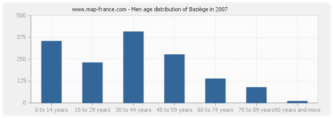 Men age distribution of Baziège in 2007