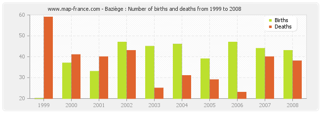 Baziège : Number of births and deaths from 1999 to 2008