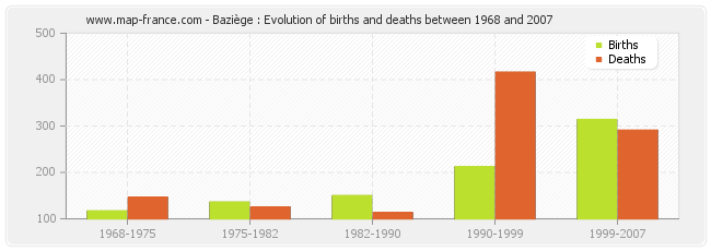 Baziège : Evolution of births and deaths between 1968 and 2007