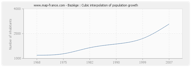 Baziège : Cubic interpolation of population growth