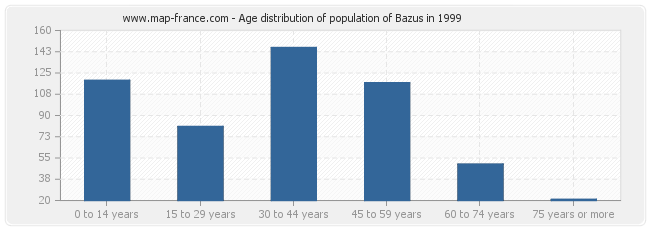 Age distribution of population of Bazus in 1999