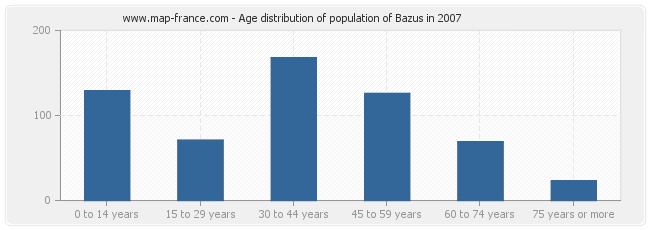Age distribution of population of Bazus in 2007