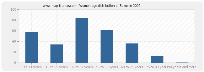Women age distribution of Bazus in 2007